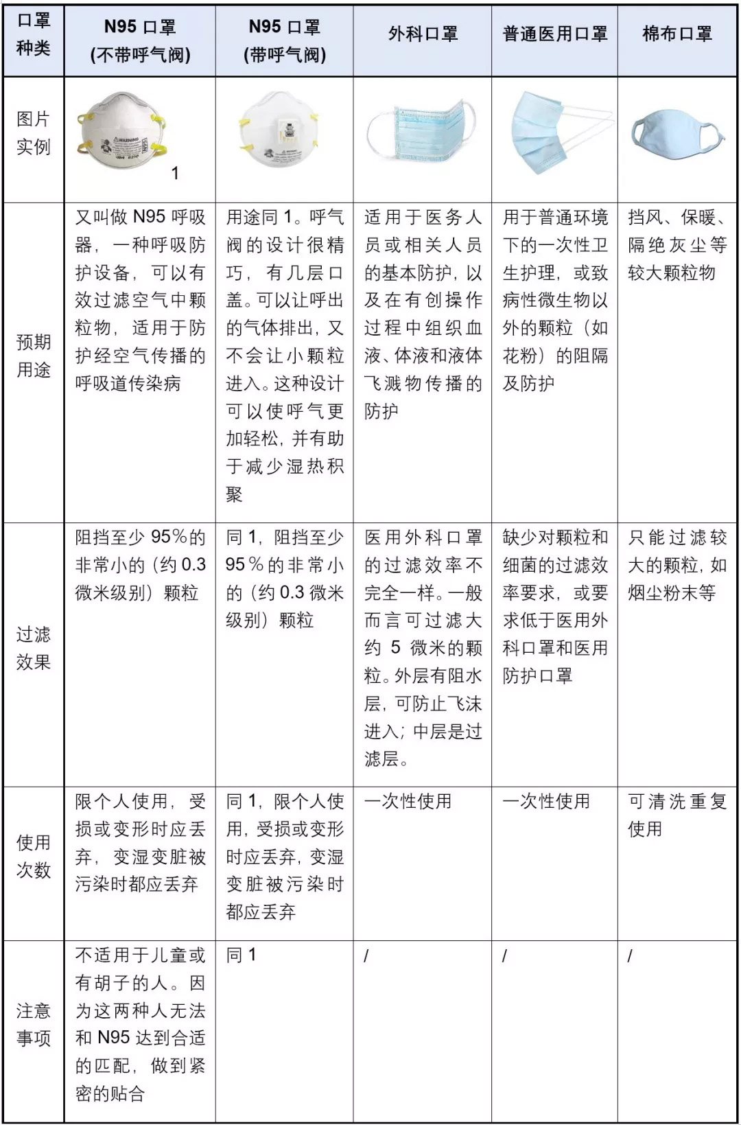 關於口罩：可以使用多久？要不要呼吸閥？