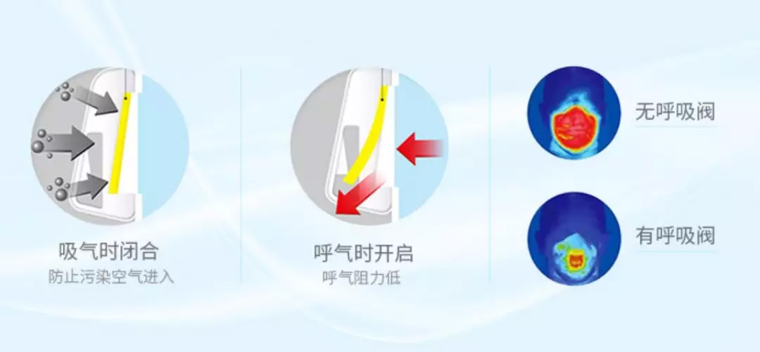 關於口罩：可以使用多久？要不要呼吸閥？