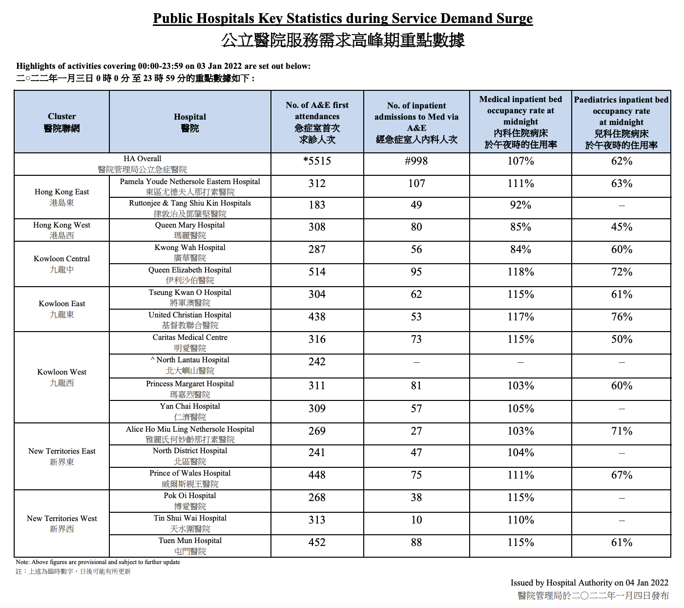 公立醫院床位嚴重不足：118人共用100個床位