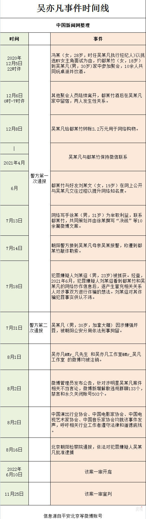 吳亦凡強姦、聚眾淫亂案一審宣判 被判十三年