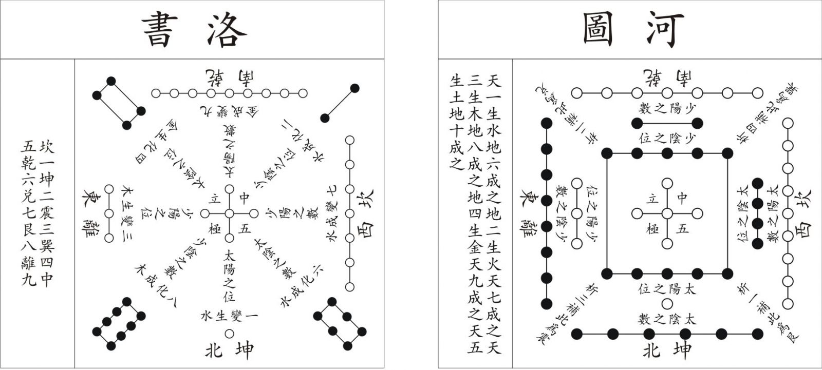 河圖洛書的由來
