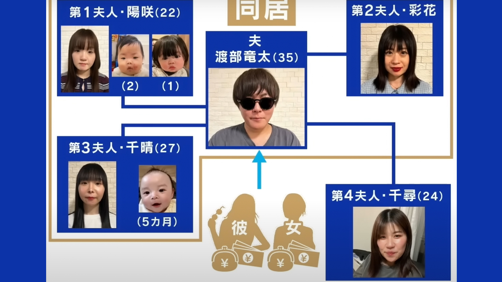 35歲男擁4妻2女友，不工作全靠老婆養