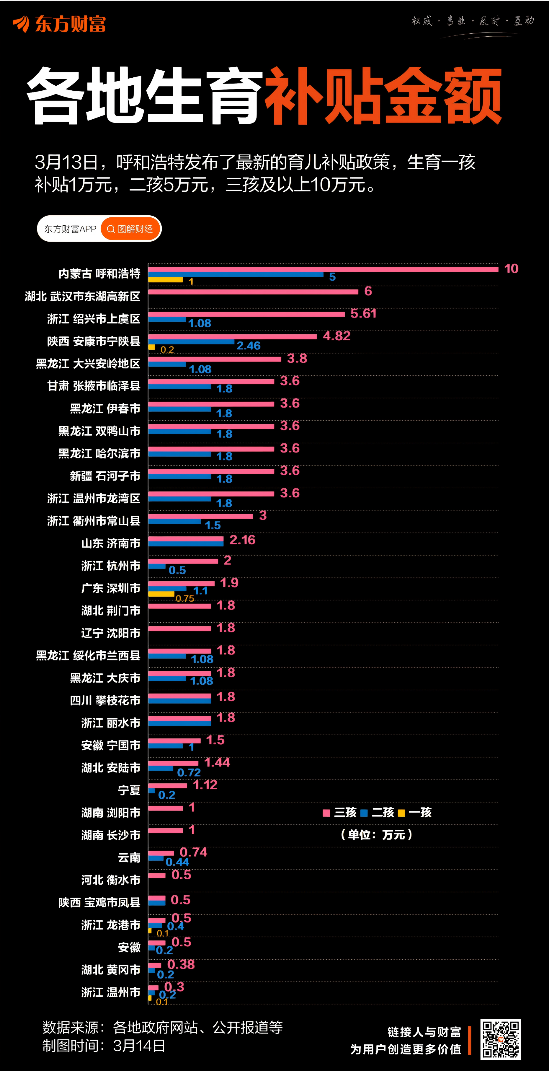 生一孩補貼 1 萬元、二孩 5 萬、三孩 10 萬