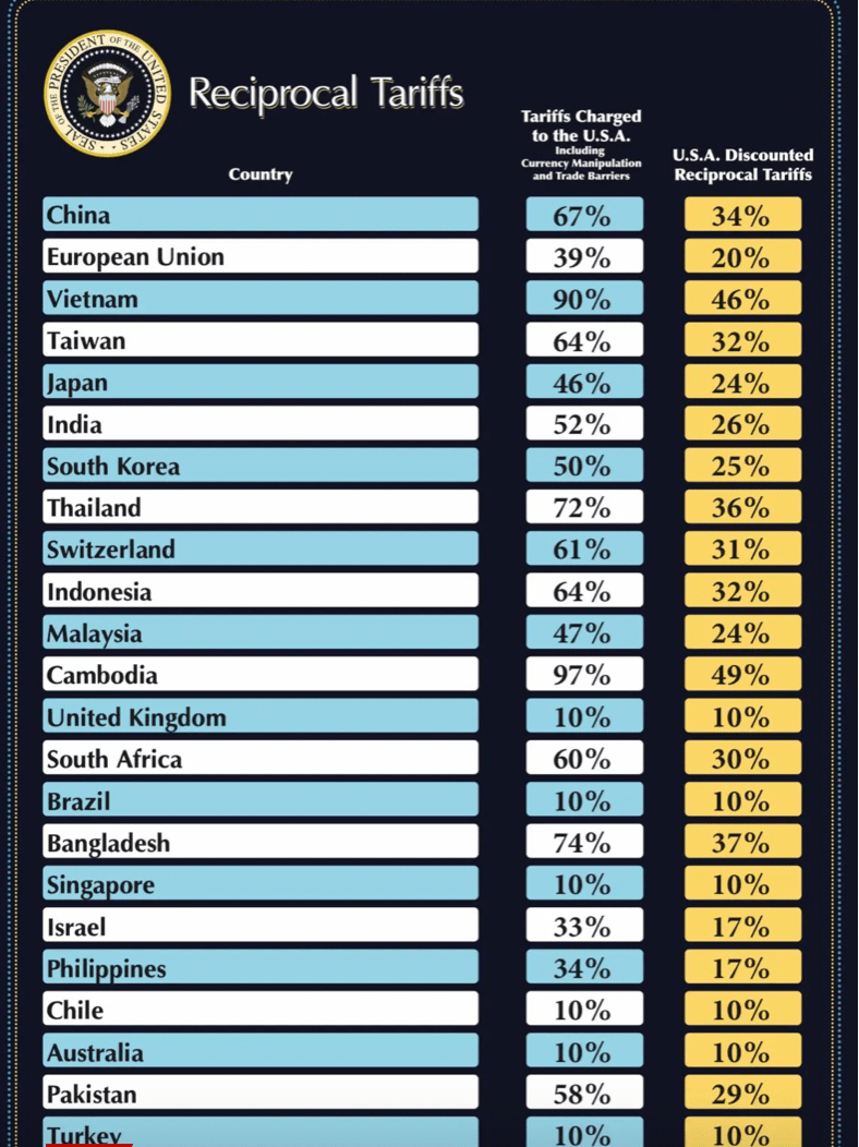 中國 54% 關稅壓頂，越南 46% 最重擊