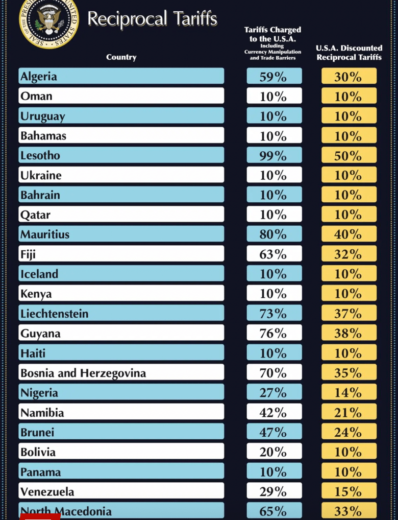中國 54% 關稅壓頂，越南 46% 最重擊