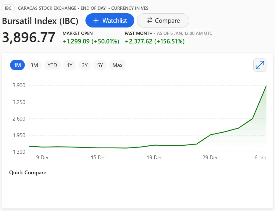 委內瑞拉股市，單日暴漲 50%